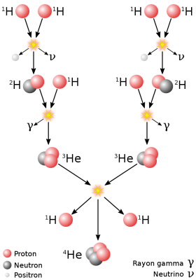 langfr-800px-Fusion_in_the_Sun.svg.png