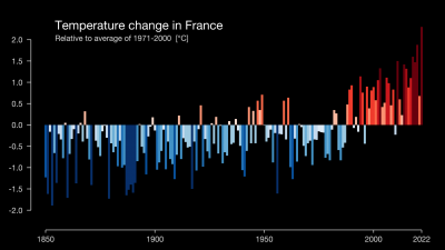 EUROPE-France-évolution des t° histogramme.png