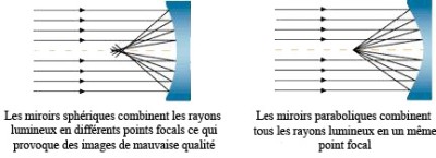 sphérique vs parabolique.jpg (39.63 Kio) Vu 3989 fois Schéma